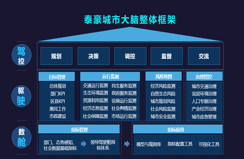 爱游戏(ayx)城市大脑架构图.png